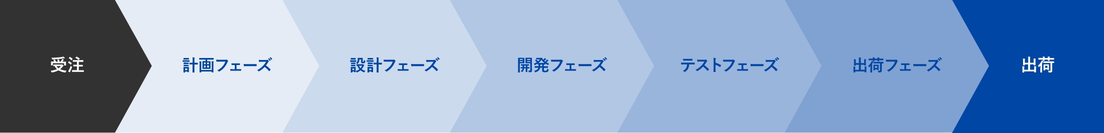 PMO管理・品質管理体制の構築