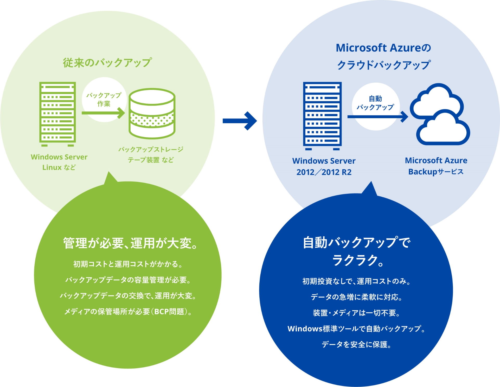 Microsoft Azureの自動バックアップについて