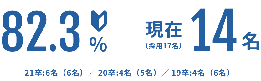 若手定着率（入社3年未満）