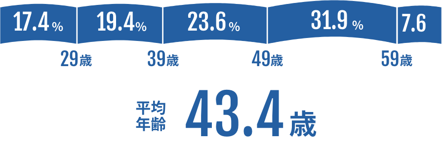 年代別の割合