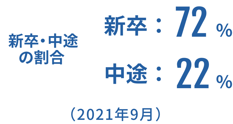 新卒・中途の割合