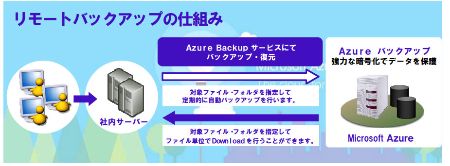 クラウド バックアップ サービスのご紹介