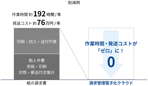 請求書をペーパーレス化でき、封入・送付までの作業がなくなる