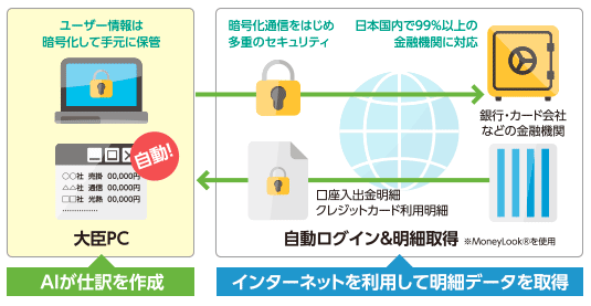 AIが仕訳を作成し、業務負担を約1/4に効率化